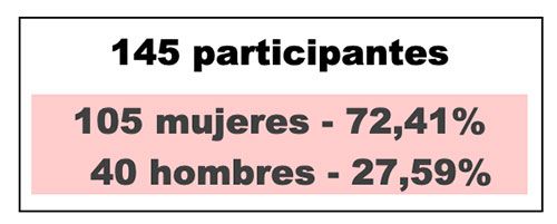 Participantes en Encuesta Estudio Investigación 2024 Participantes en Encuesta Estudio Investigación 2024