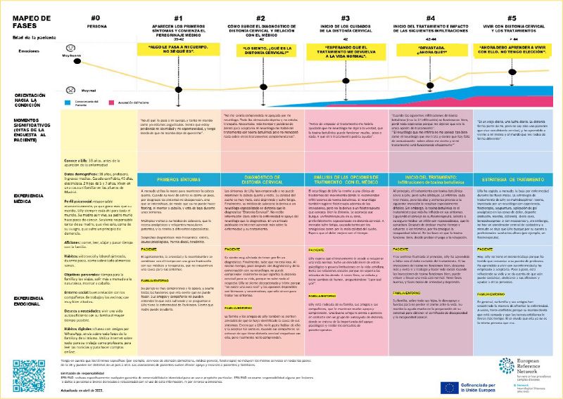 Infografía del Viaje del Paciente con Distonía Cervical Infografía del Viaje del Paciente con Distonía Cervical